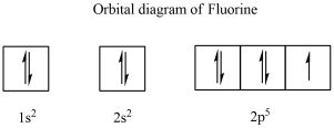 How to Write the Orbital Diagram Fluorine (F) .